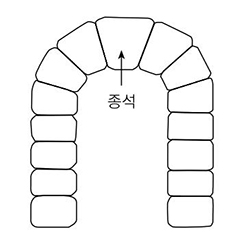 몰몬경은 교회의 종석